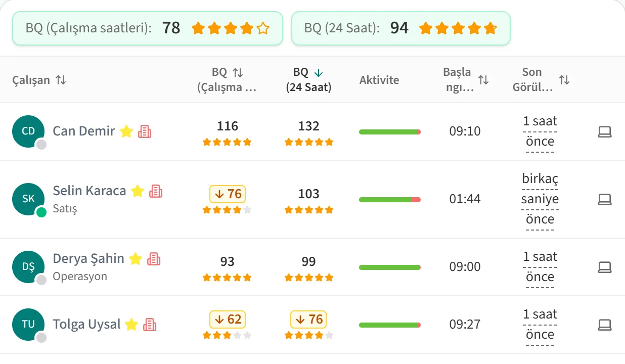 Ortalama BQ kutuları ve çalışan tablosu