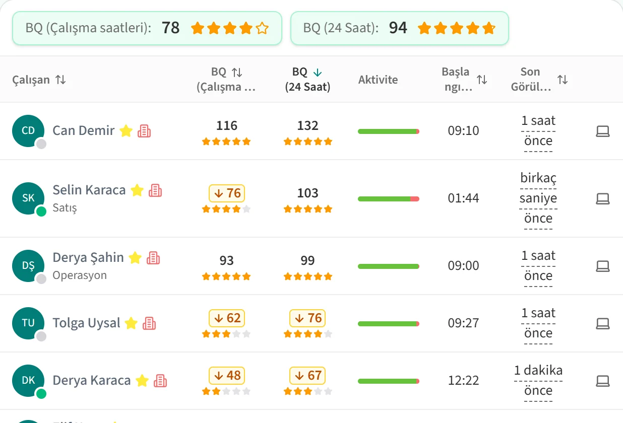 Günlük görünümde başlangıç saati ve son görülme