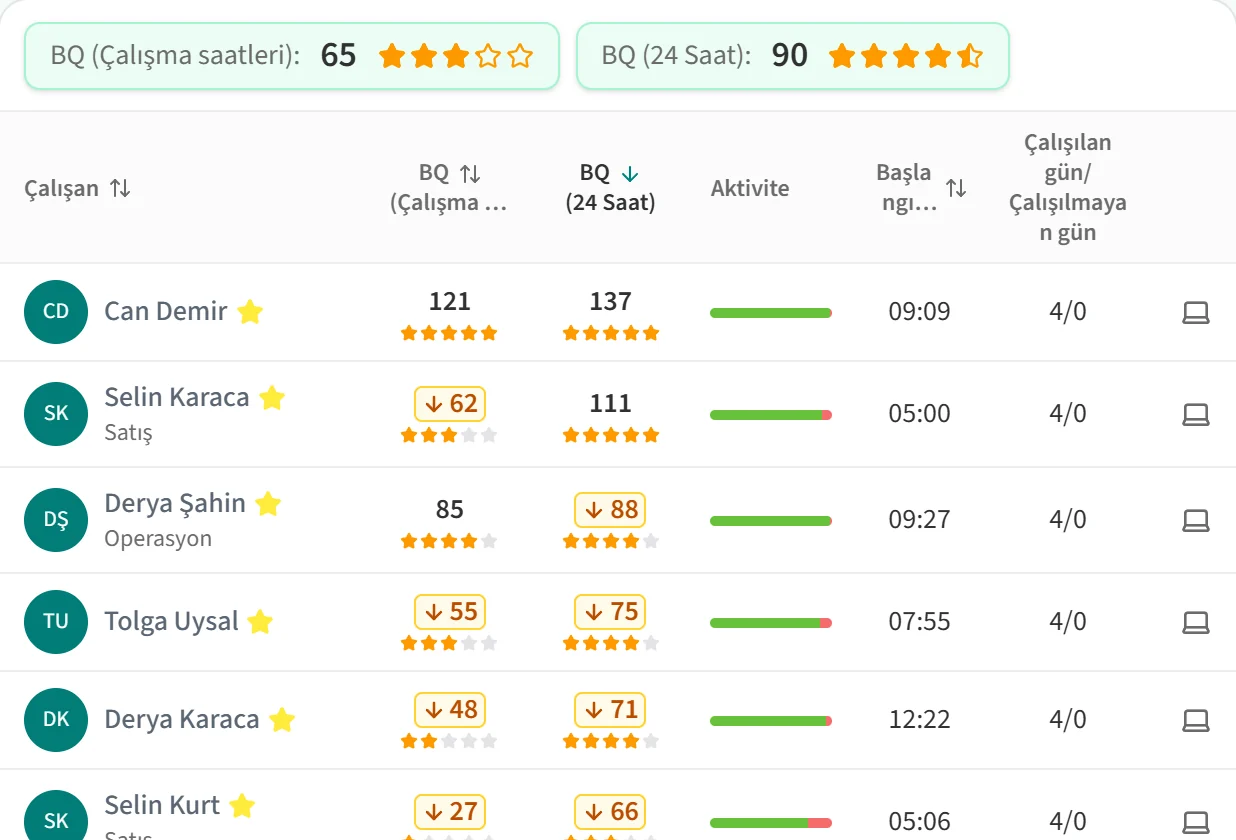 Haftalık görünümde çalışılan ve çalışılmayan gün sayıları