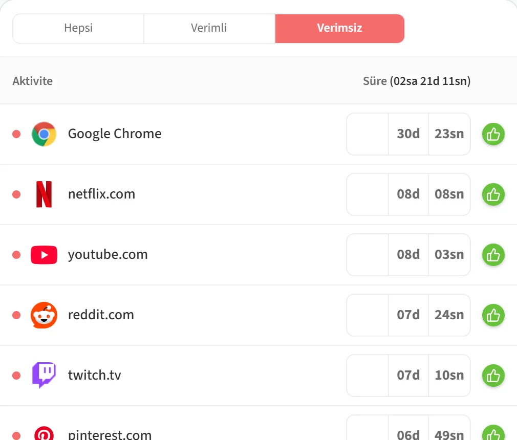 Verimsiz sekmesinde aktivite listesi