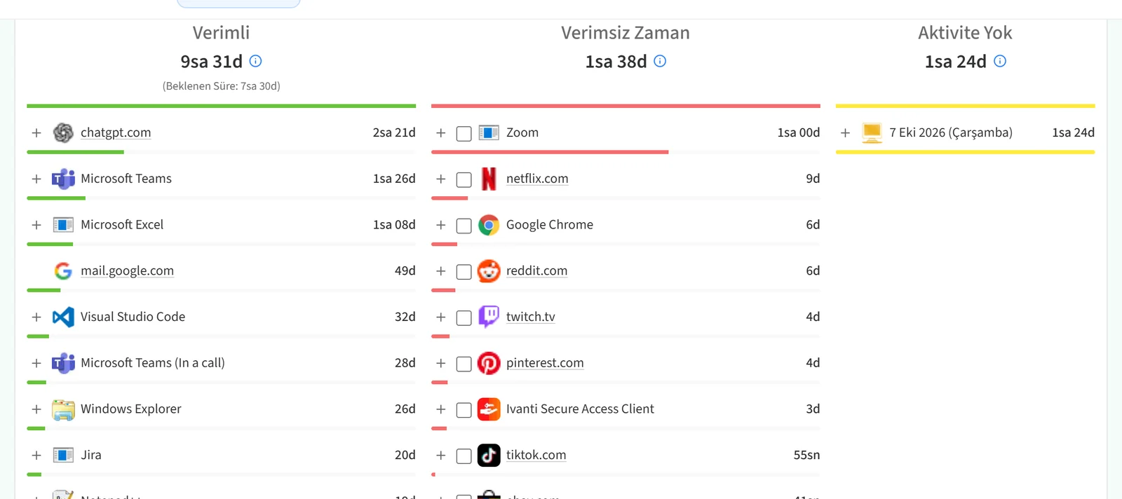 Aktiviteler bölümünde Verimli, Verimsiz Zaman ve Aktivite Yok sütunları