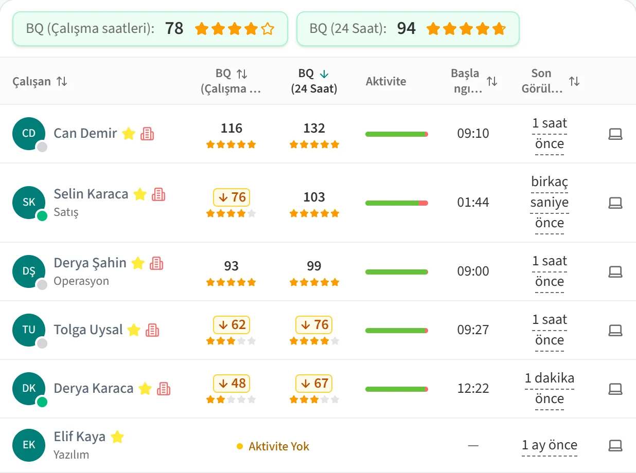 Çalışan tablosunda BQ puanları