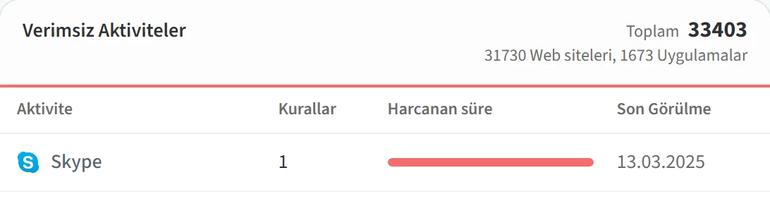 Verimsiz Aktiviteler listesinde bir aktivite