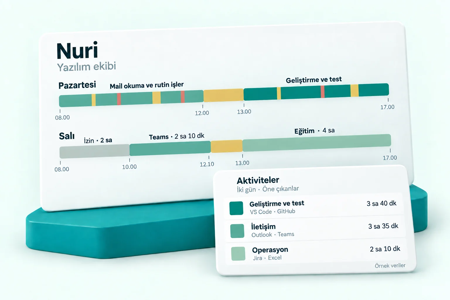 Nuri’nin iki gününü gösteren yatay zaman barları. Pazartesi sabah mail okuma ve rutin işler, öğleden sonra geliştirme ve test; salı izin, Teams ve eğitim. Ön kartta iki günün öne çıkan aktivite grupları: geliştirme ve test 3 saat 40 dakika, iletişim 3 saat 35 dakika, operasyon 2 saat 10 dakika. Örnek veriler.