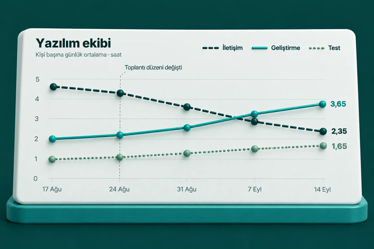 Yazılım ekibinin beş haftalık zaman dağılımı. Kişi başına günlük ortalama saat: iletişim 4,50'den 2,35'e iner; geliştirme 2,00'dan 3,65'e, test 1,00'dan 1,65'e çıkar.