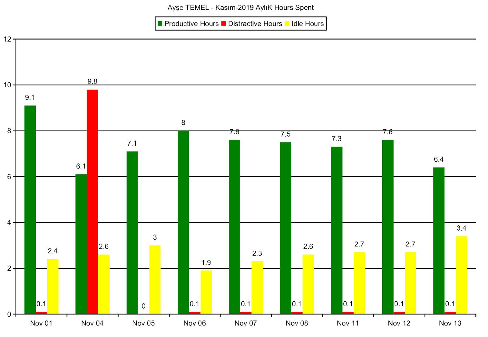 Hours Spent Chart tab in the Excel report
